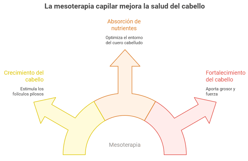 La mesoterapia capilar mejora la salud del cabello.