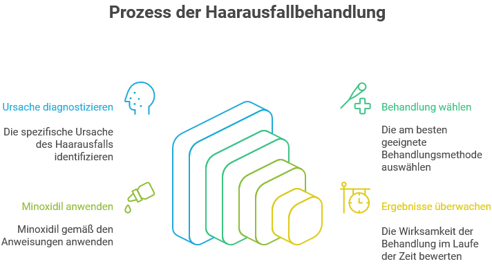 Infografik mit dem Titel „Prozess der Haarausfallbehandlung“ für Haarwuchsmittel Männer. 