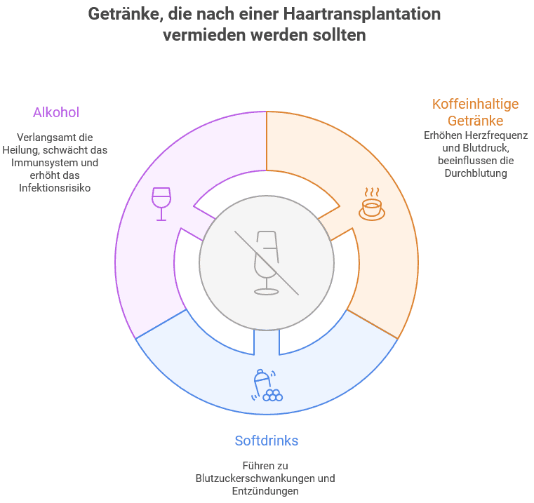 Infografik mit dem Titel „Getränke, die nach einer Haartransplantation vermieden werden sollten“.
Dargestellt ist ein Kreisdiagramm in drei farbigen Segmenten mit Symbolen und kurzen Beschreibungen.
